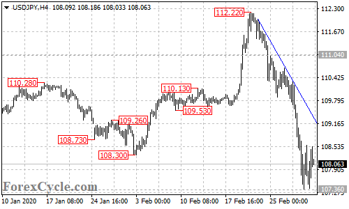 USDJPY 4-hour chart