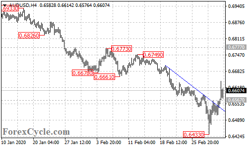 AUDUSD 4-hour chart