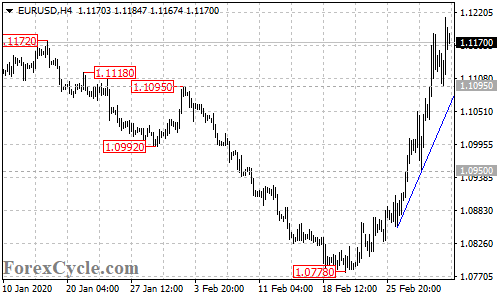 EURUSD 4-hour chart