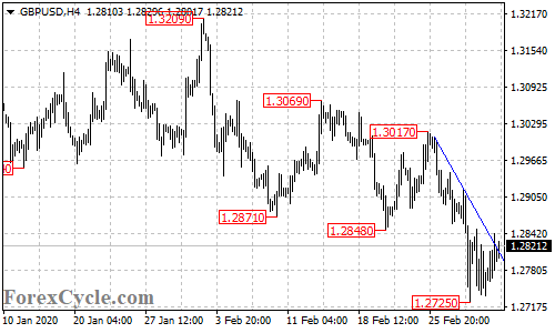 GBPUSD 4-hour chart