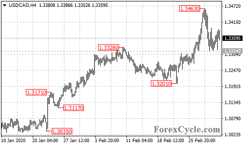 USDCAD 4-hour chart