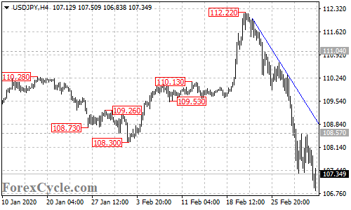 USDJPY 4-hour chart