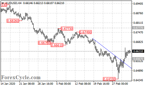 AUDUSD 4-hour chart