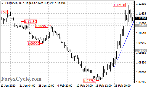 EURUSD 4-hour chart