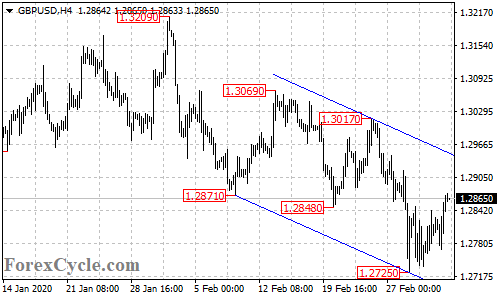 GBPUSD 4-hour chart