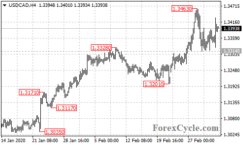 USDCAD 4-hour chart