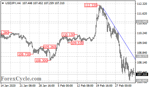 USDJPY 4-hour chart