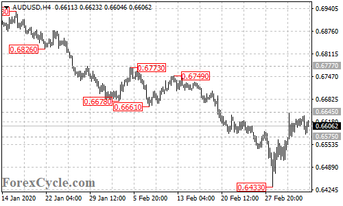 AUDUSD 4-hour chart