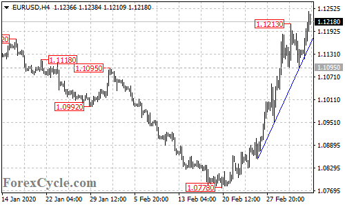 EURUSD 4-hour chart