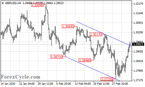 GBPUSD 4-hour chart