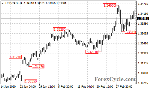 USDCAD 4-hour chart