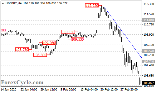 USDJPY 4-hour chart