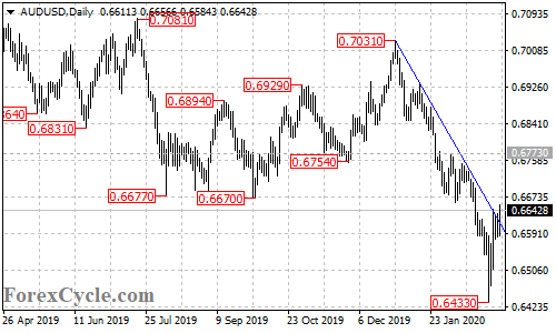 AUDUSD daily chart