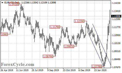 EURUSD daily chart