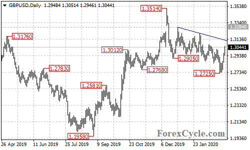 GBPUSD daily chart