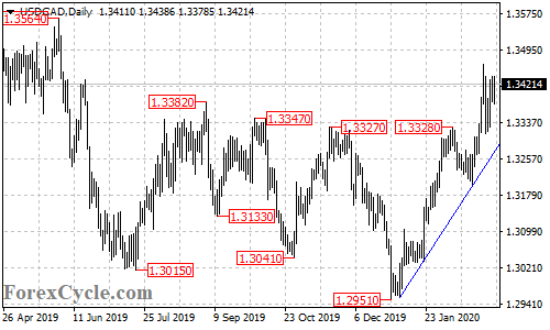 USDCAD daily chart