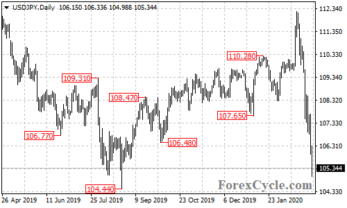 USDJPY daily chart