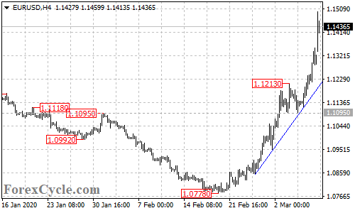 EURUSD 4-hour chart