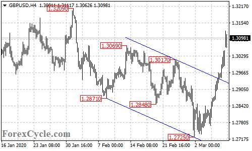 GBPUSD 4-hour chart