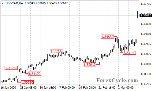 USDCAD 4-hour chart