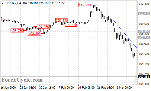 USDJPY 4-hour chart