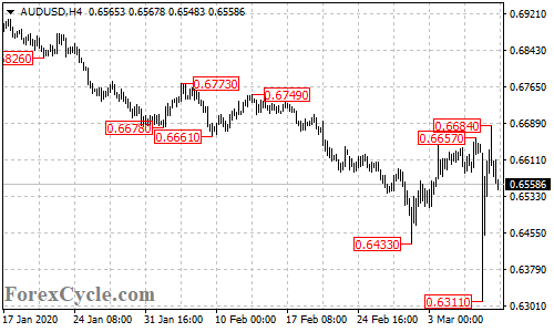 AUDUSD 4-hour chart