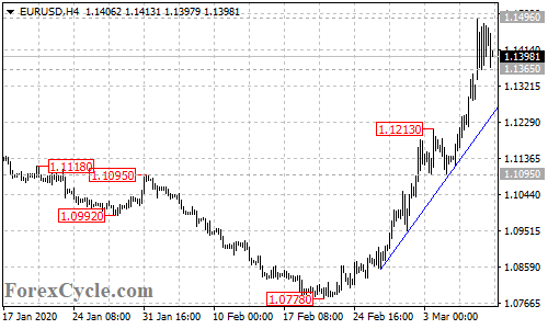 EURUSD 4-hour chart