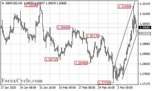 GBPUSD 4-hour chart