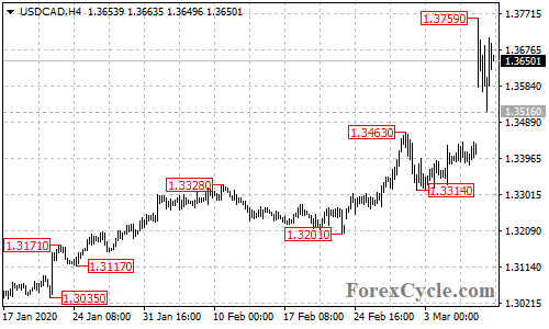 USDCAD 4-hour chart