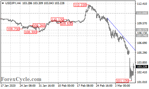 USDJPY 4-hour chart