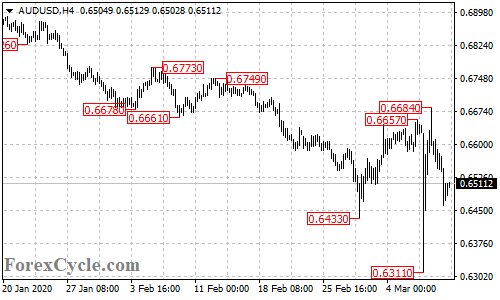 AUDUSD 4-hour chart