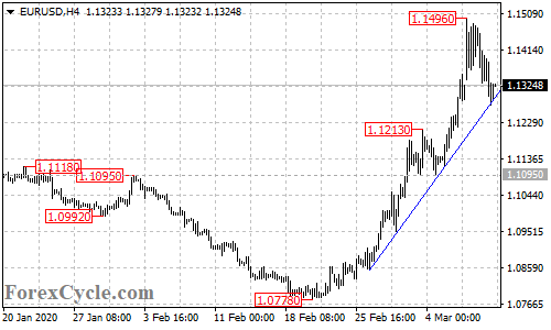 EURUSD 4-hour chart