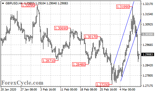 GBPUSD 4-hour chart