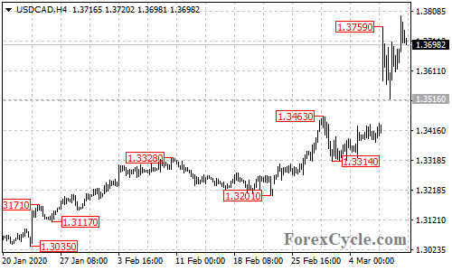 USDCAD 4-hour chart