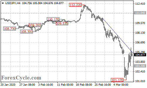 USDJPY 4-hour chart