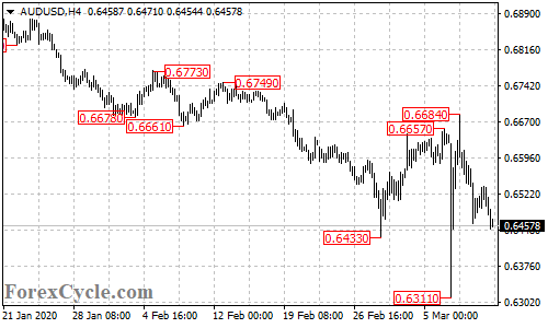 AUDUSD 4-hour chart