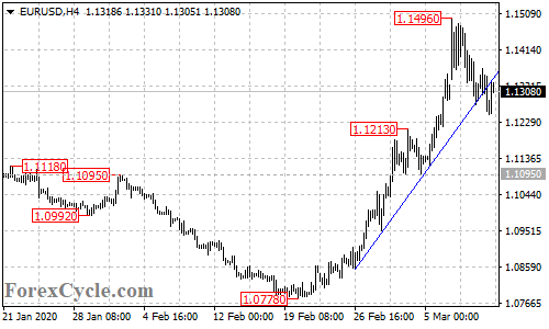 EURUSD 4-hour chart