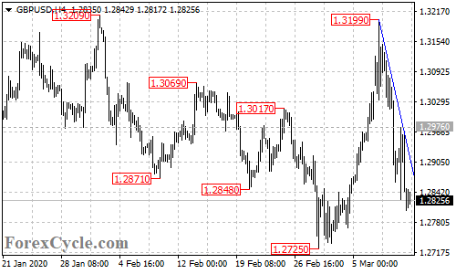 GBPUSD 4-hour chart