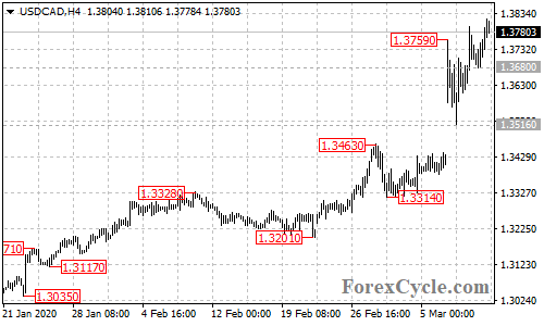 USDCAD 4-hour chart