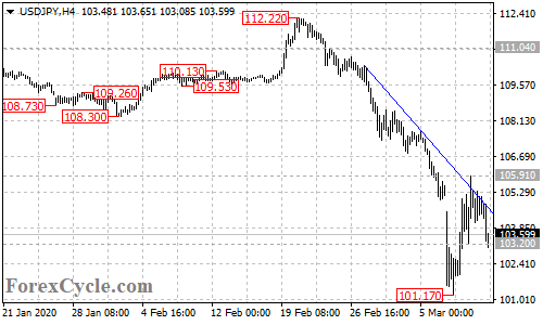 USDJPY 4-hour chart