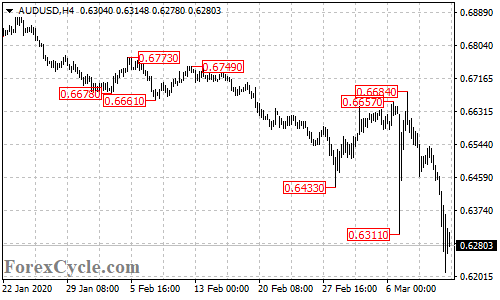 AUDUSD 4-hour chart