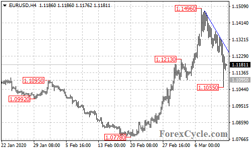 EURUSD 4-hour chart