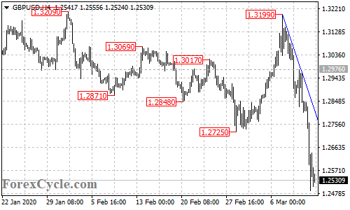 GBPUSD 4-hour chart