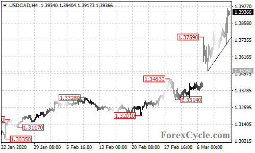 USDCAD 4-hour chart