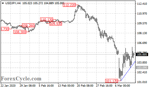 USDJPY 4-hour chart