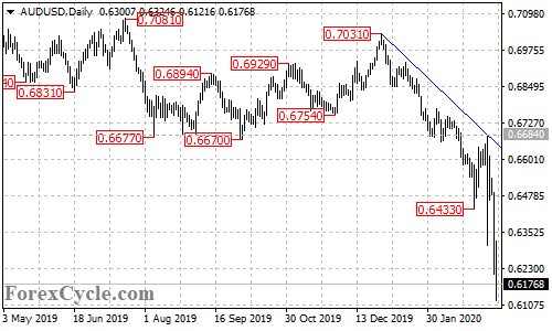 AUDUSD daily chart