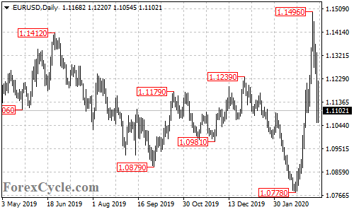 EURUSD daily chart