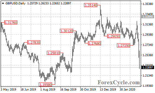 GBPUSD daily chart