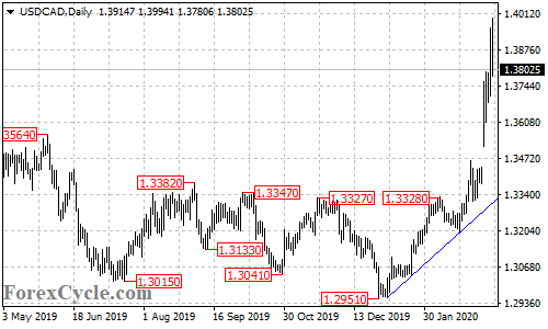 USDCAD daily chart