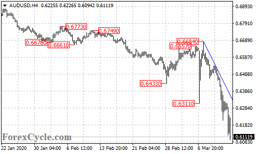 AUDUSD 4-hour chart